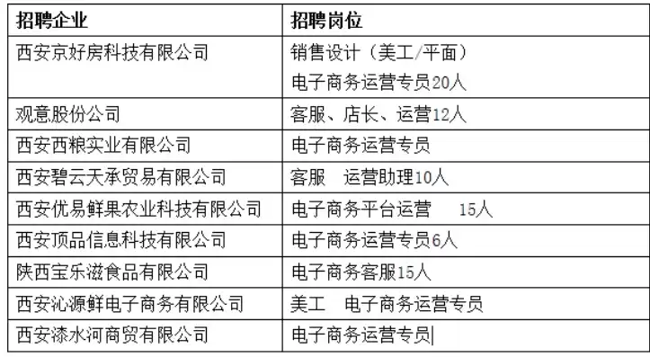 电子商务招聘怎么写，电子商务招聘描述