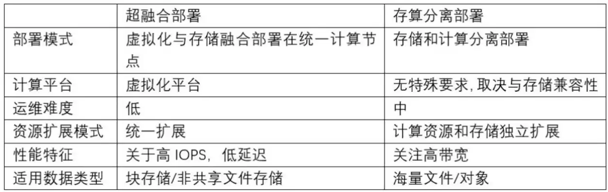 分布式存储与超融合的区别，分布式存储与超融合