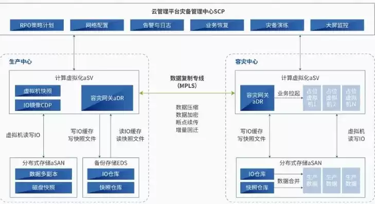 分布式存储与超融合的区别，分布式存储与超融合