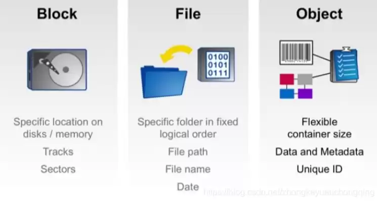 对象存储与块存储，对象存储和块存储区别 简单理解