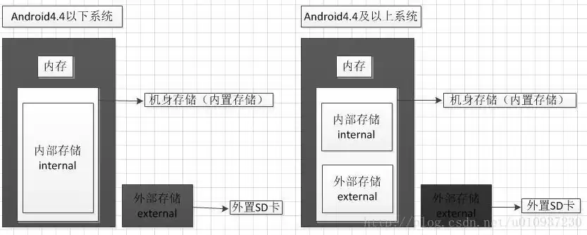 文件存储在外存还是内存，文件存储方式分为和外部存储和内部