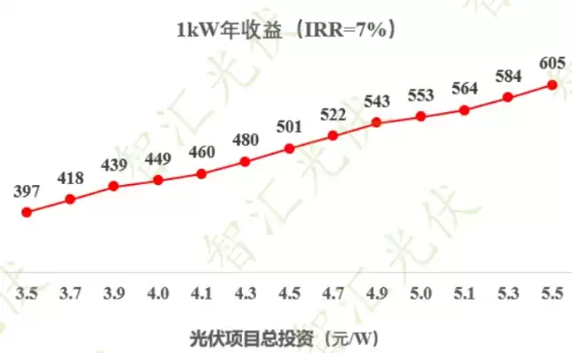 光伏项目基准收益率，光伏发电行业基准收益率是多少