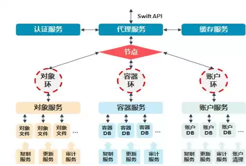 分布式存储有什么特点，分布式存储是一种____技术