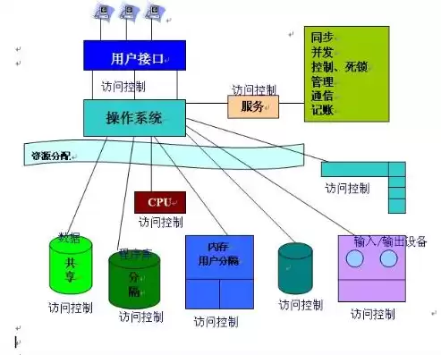 操作系统设计中所采用的安全机制包括，操作系统的安全审计依赖于系统日志