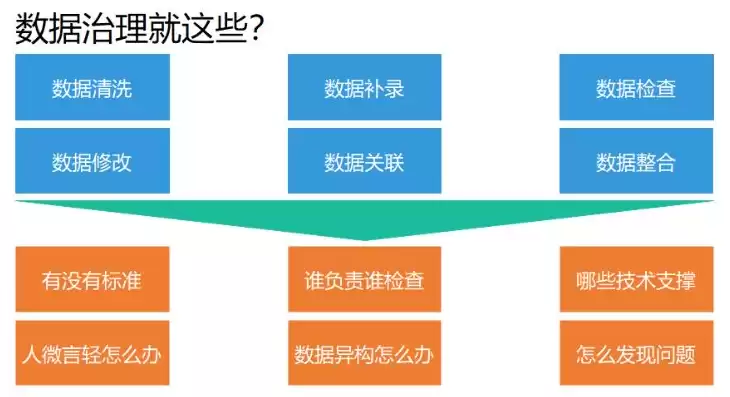 银行数据治理包括哪几个方面，银行数据治理的目的和意义是什么