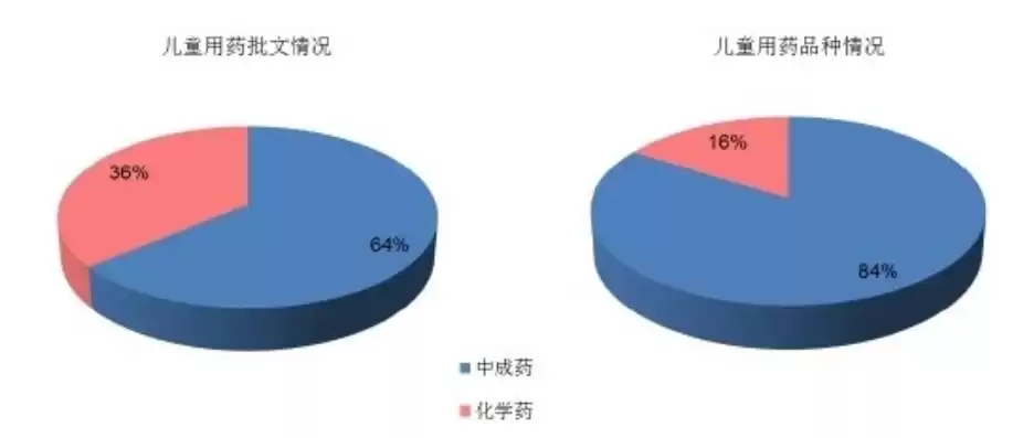 中国儿童用药现状，中国儿童用药大数据平台上线