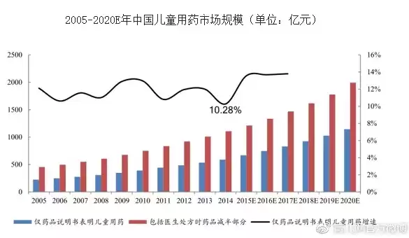 中国儿童用药现状，中国儿童用药大数据平台上线