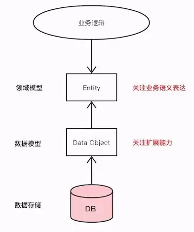 数据模型和关系模型的区别是什么，数据模型和关系模型的区别