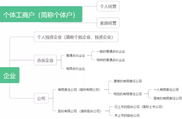 个体户行业分类有几大类，行业分类有几大类