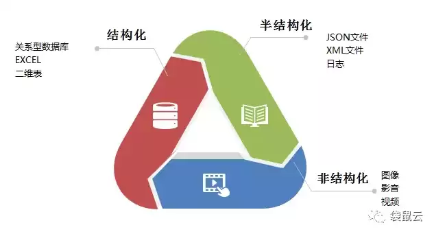 结构化和非结构化数据的区别，结构化和非结构化数据区别