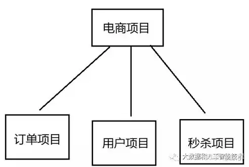 分布式跟微服务的区别，分布式和微服务哪个流行