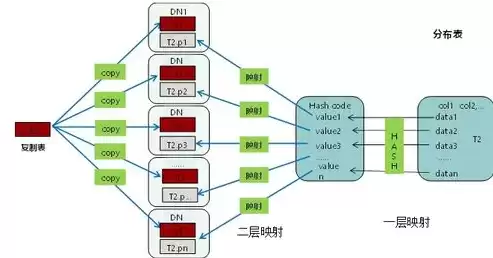 分布式数据库由什么组成，分布式数据库由数据存储和什么构成