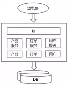 微服务架构和单体架构的区别，微服务架构单体系统