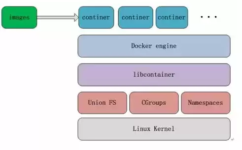 每天5分钟玩转docker容器技术，docker容器技术原理