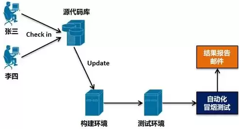 ci持续集成是什么，ci/cd 持续集成与持续部署 对容器的要求有哪些