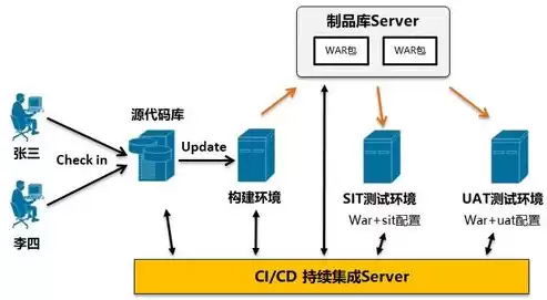 ci持续集成是什么，ci/cd 持续集成与持续部署 对容器的要求有哪些