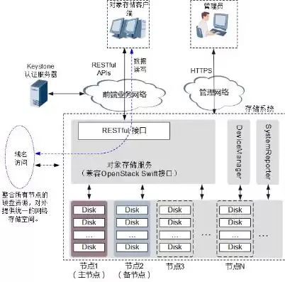 对象存储主要兼容什么接口，对象存储配置多个endpoint提升性能