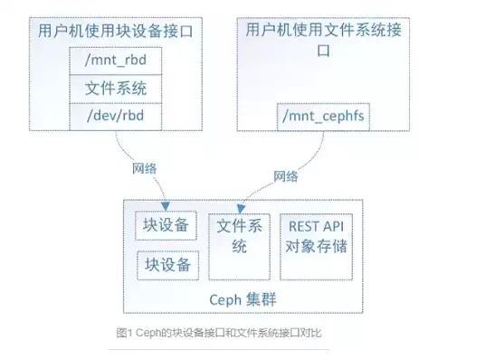 对象存储主要兼容什么接口，对象存储配置多个endpoint提升性能