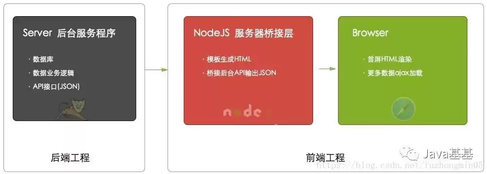 对象存储主要兼容什么接口，对象存储配置多个endpoint提升性能