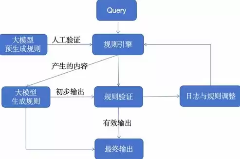 云平台的体系结构与部署方式，云平台系统架构与管理图