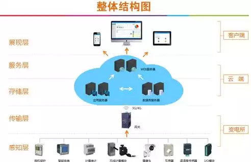 云平台的体系结构与部署方式，云平台系统架构与管理图