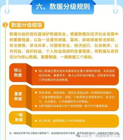 数据安全法规定了分类分级保护、风险评估等多项，数据安全法规定了分类分级保护