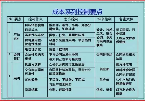 合理有效的成本控制措施包括，合理有效的成本控制措施