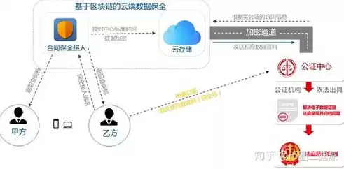 区块链是一种在存储器中存储数据的方式，存储在区块链的交易信息是高度加密的