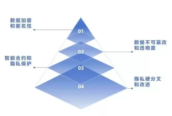 四种常用数据隐私保护技术，数据的隐私保护做法有哪些方面的内容