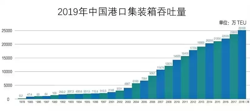 世界港口集装箱吞吐量排名100强，世界港口集装箱吞吐量排名2023