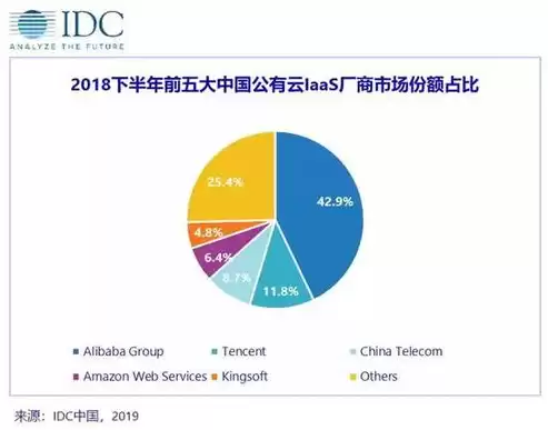 中国公有云服务市场(2020上半年)跟踪，中国公有云服务排行榜前50名