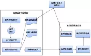 分布式微服务区别，分布式 微服务区别