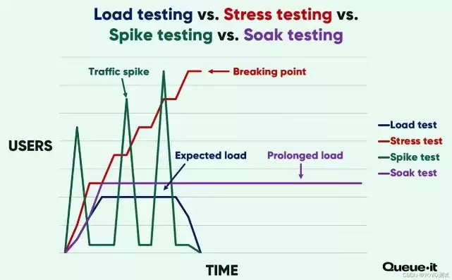 压力测试,负载测试,以及性能测试的区别是什么，压力测试、负载测试、以及性能测试的区别是什么