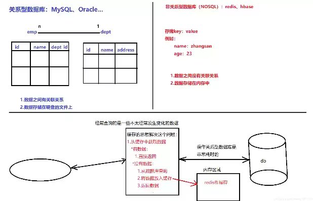 非关系型数据库作用，非关系型数据库存储模式