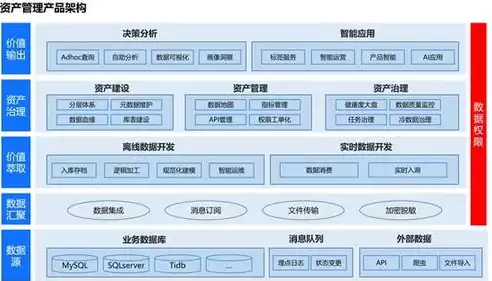 数据治理架构有哪些类型，数据治理架构有哪些