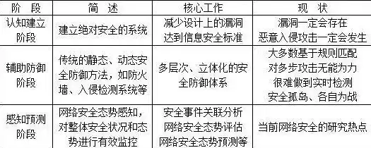 请结合我们这学期所学的内容谈谈网络安全攻击和防御的方法有哪些