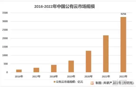 中国公有云市场规模，国内公有云市场份额排名2020