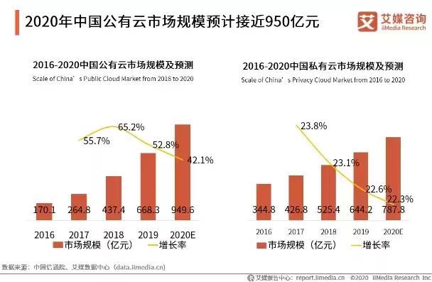 中国公有云市场规模，国内公有云市场份额排名2020