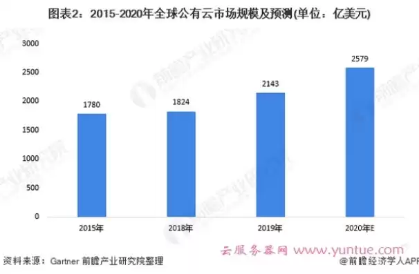 中国公有云市场规模，国内公有云市场份额排名2020