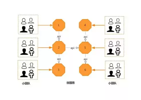 微服务是啥意思，啥是微服务