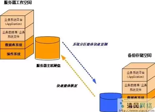 数据备份通常可分为，数据备份存储方案有哪些类型