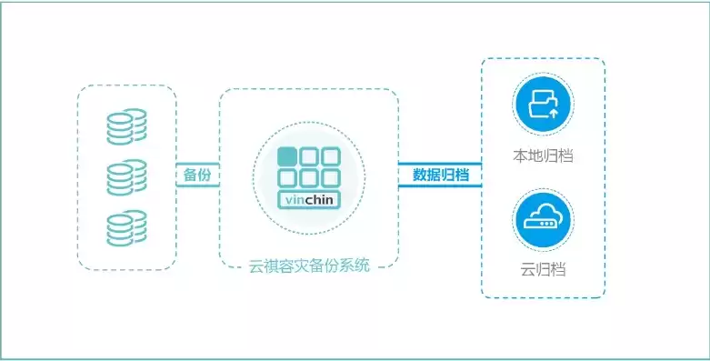 数据备份通常可分为，数据备份存储方案有哪些类型