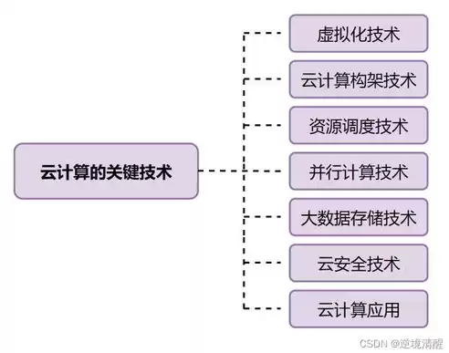 服务器虚拟化的关键技术有什么，服务器虚拟化的关键技术有