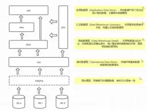 数据仓库的定义及特征，数据仓库的定义及特点