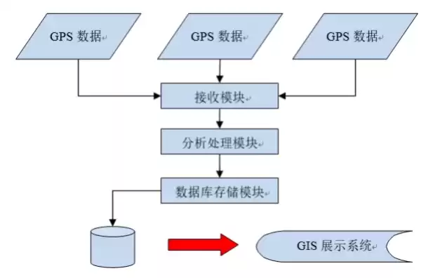 根据数据分类,车辆gps属于什么类型，根据数据分类