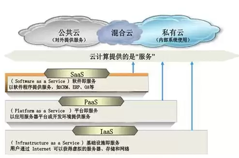 云计算服务类型是，云计算服务的数据类型