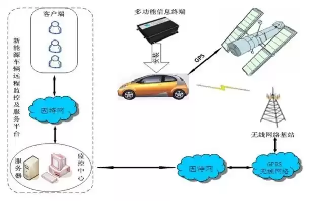 根据数据分类,车辆gps属于什么类型，根据数据分类