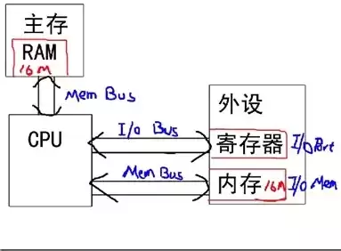 外部存储器是外存吗，外部储存器什么被内存直接访问了