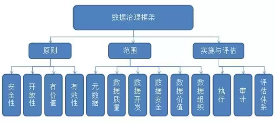 数据治理的框架是什么，数据治理的框架