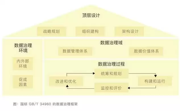 数据治理的框架是什么，数据治理的框架